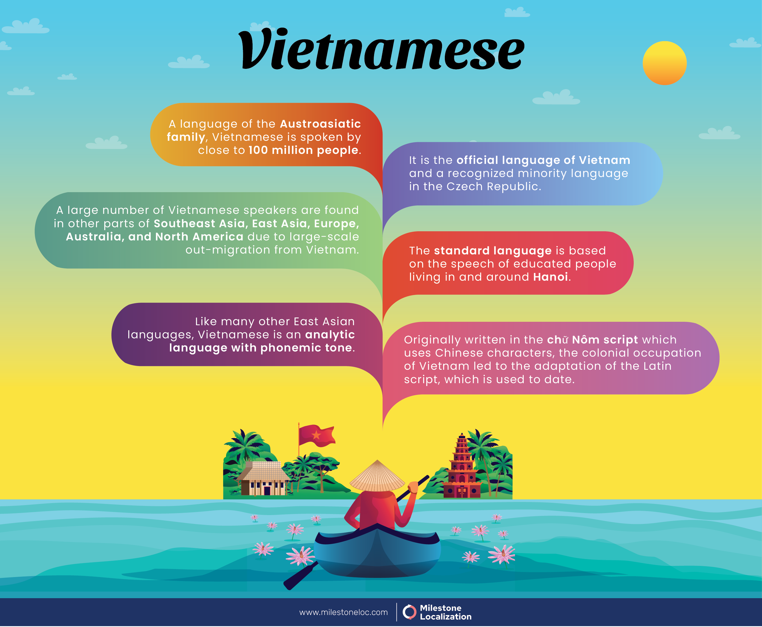 Vietnamese Language Infographic Vietnamese Language Infographic